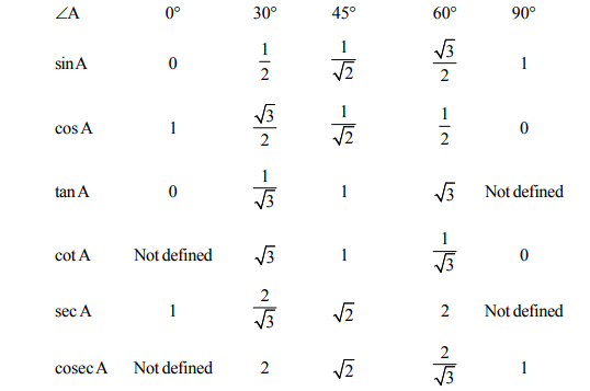 CBSE Class 10 Maths - Introduction to Trigonometry Formula - CBSE ...