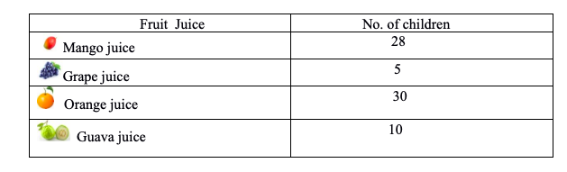 Class 2 Data Handling Question with Answers  Example 1